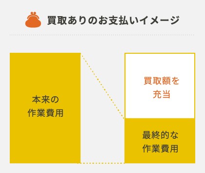 買取ありのお支払いイメージ
